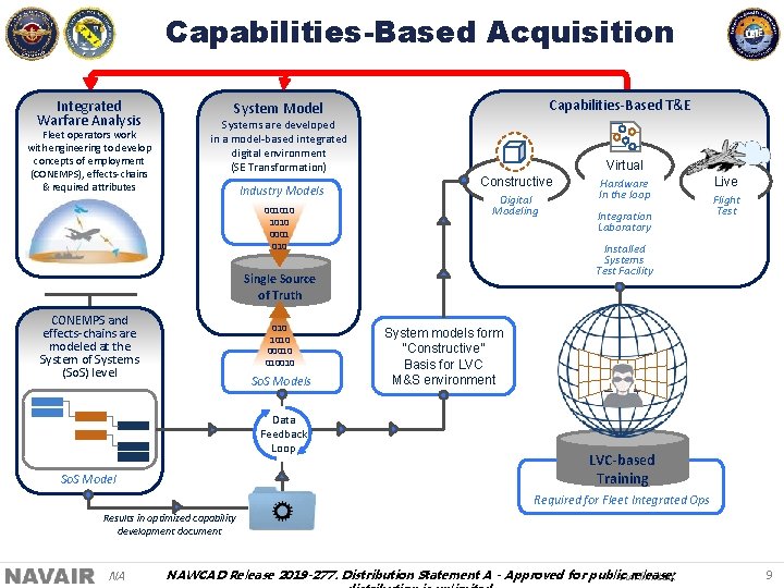 Capabilities-Based Acquisition Integrated Warfare Analysis Fleet operators work with engineering to develop concepts of