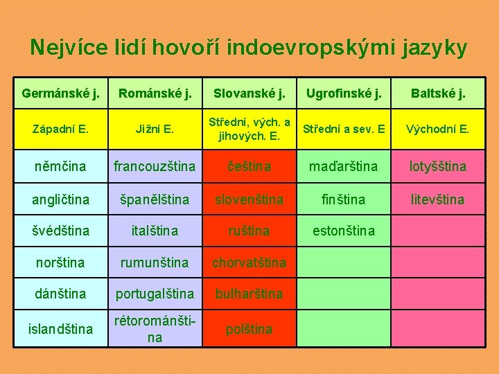 Nejvíce lidí hovoří indoevropskými jazyky Germánské j. Románské j. Slovanské j. Ugrofinské j. Baltské