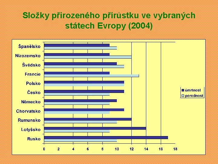 Složky přirozeného přírůstku ve vybraných státech Evropy (2004) 