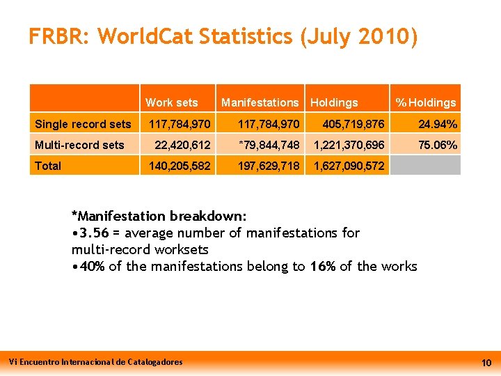 FRBR: World. Cat Statistics (July 2010) Work sets Single record sets Multi-record sets Total