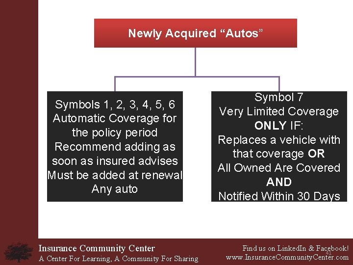 Newly Acquired “Autos” Symbols 1, 2, 3, 4, 5, 6 Automatic Coverage for the