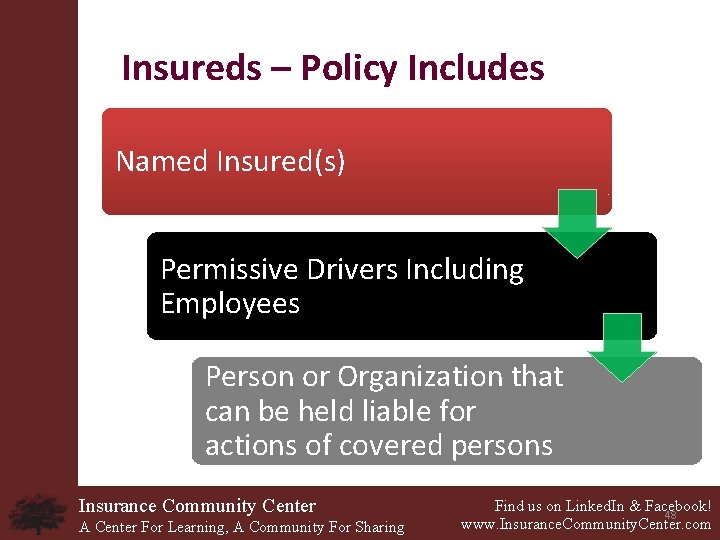 Insureds – Policy Includes Named Insured(s) Permissive Drivers Including Employees Person or Organization that