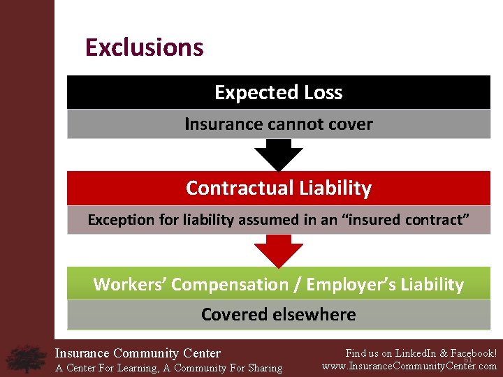Exclusions Expected Loss Insurance cannot cover Contractual Liability Exception for liability assumed in an