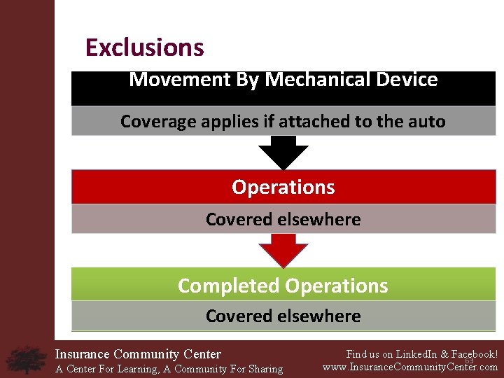 Exclusions Movement By Mechanical Device Coverage applies if attached to the auto Operations Covered