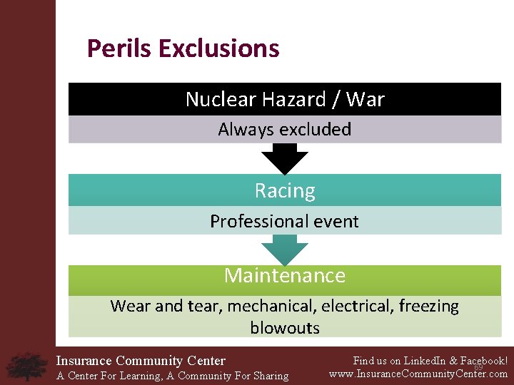 Perils Exclusions Nuclear Hazard / War Always excluded Racing Professional event Maintenance Wear and