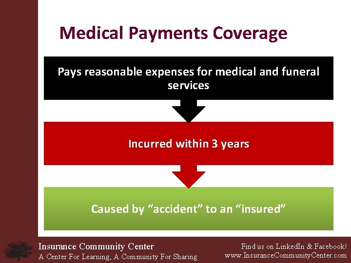 Medical Payments Coverage Pays reasonable expenses for medical and funeral services Incurred within 3