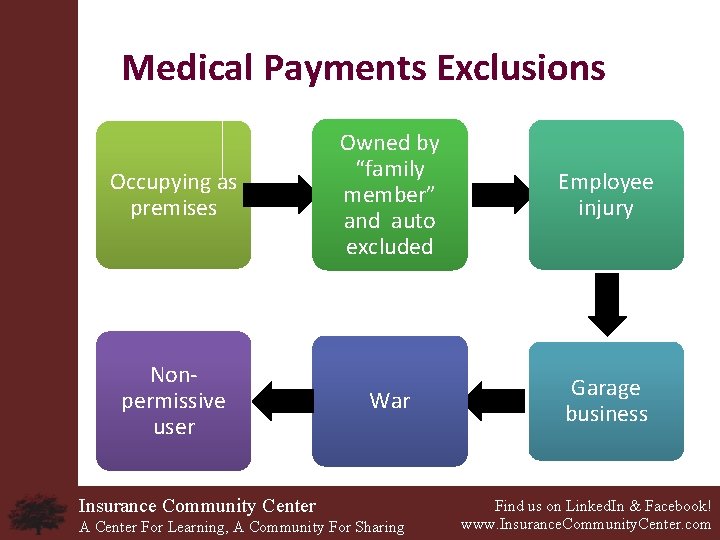 Medical Payments Exclusions Occupying as premises Nonpermissive user Owned by “family member” and auto