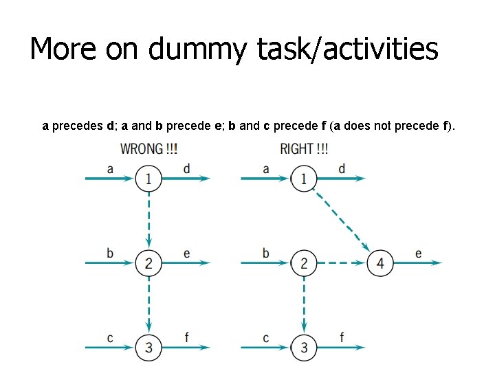 More on dummy task/activities a precedes d; a and b precede e; b and