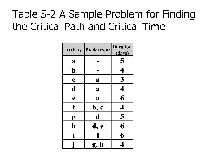 Table 5 -2 A Sample Problem for Finding the Critical Path and Critical Time