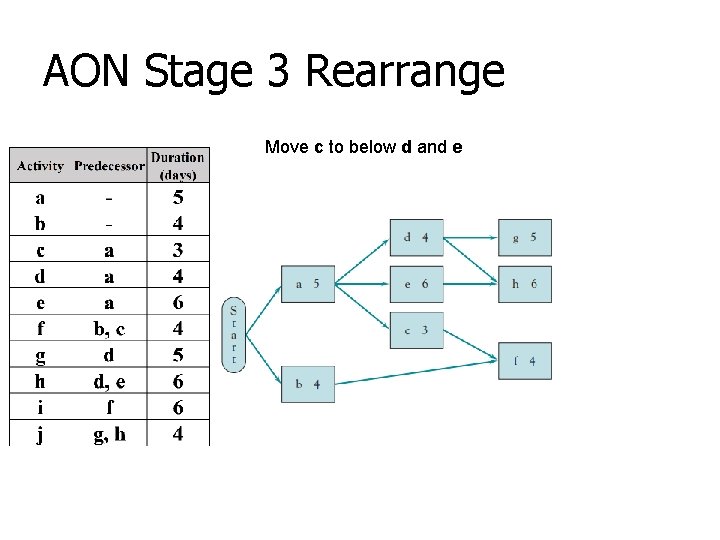 AON Stage 3 Rearrange Move c to below d and e 