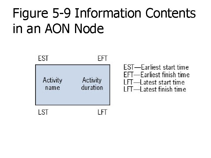Figure 5 -9 Information Contents in an AON Node 
