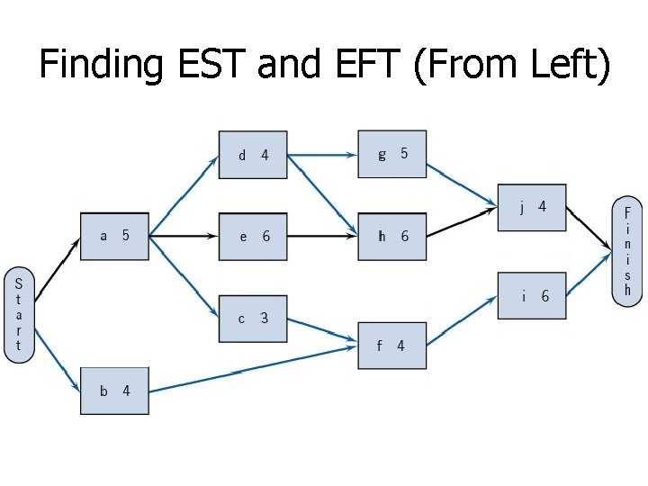 Finding EST and EFT (From Left) 