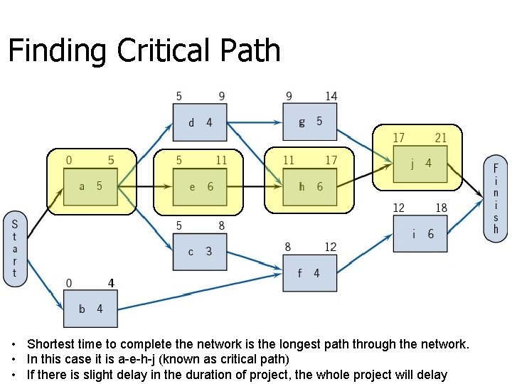 Finding Critical Path • Shortest time to complete the network is the longest path