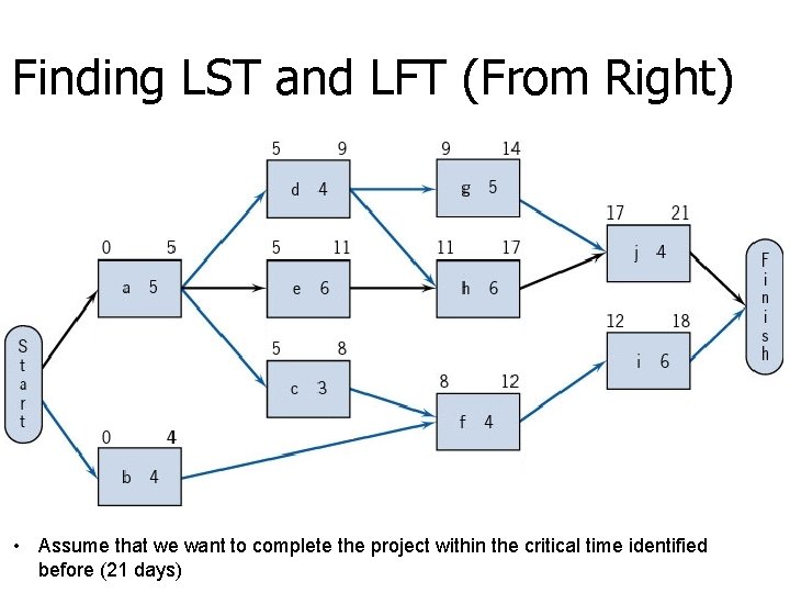 Finding LST and LFT (From Right) • Assume that we want to complete the