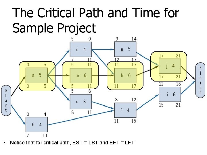 The Critical Path and Time for Sample Project • Notice that for critical path,