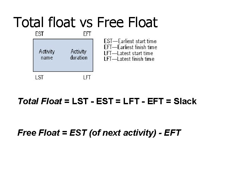 Total float vs Free Float Total Float = LST - EST = LFT -