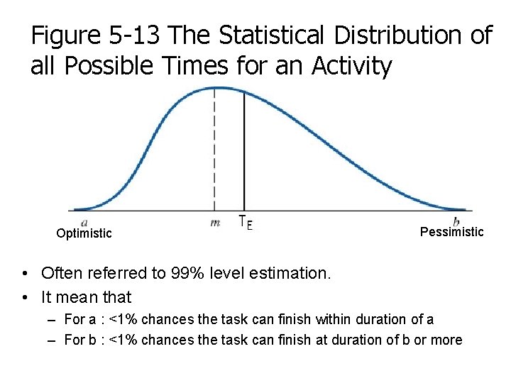Figure 5 -13 The Statistical Distribution of all Possible Times for an Activity Optimistic