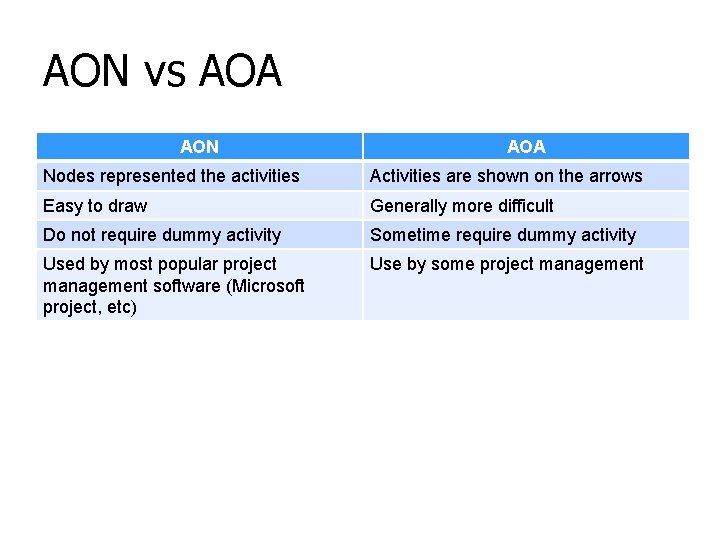 AON vs AOA AON AOA Nodes represented the activities Activities are shown on the