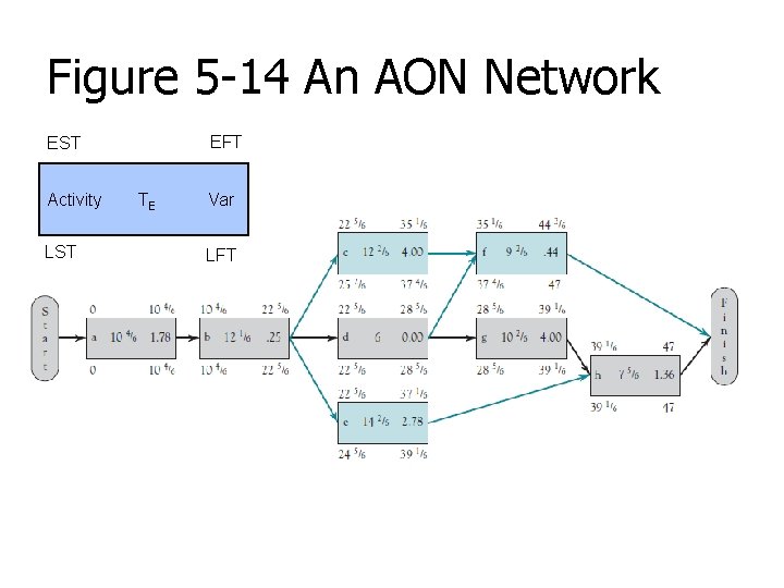 Figure 5 -14 An AON Network EFT EST Activity LST TE Var LFT 