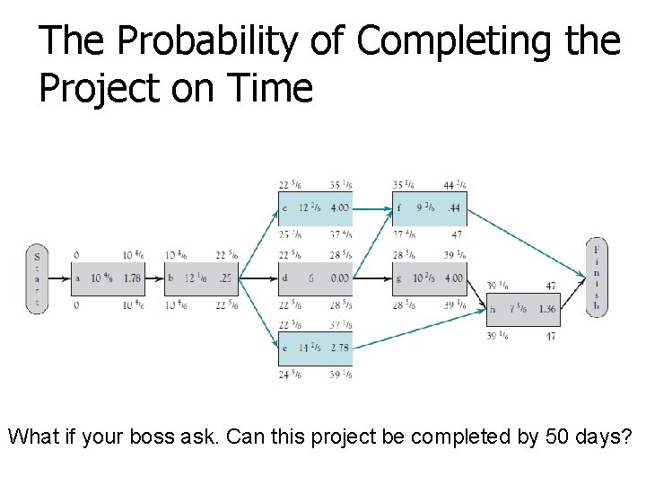 The Probability of Completing the Project on Time What if your boss ask. Can