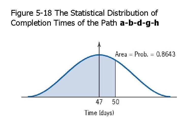Figure 5 -18 The Statistical Distribution of Completion Times of the Path a-b-d-g-h 