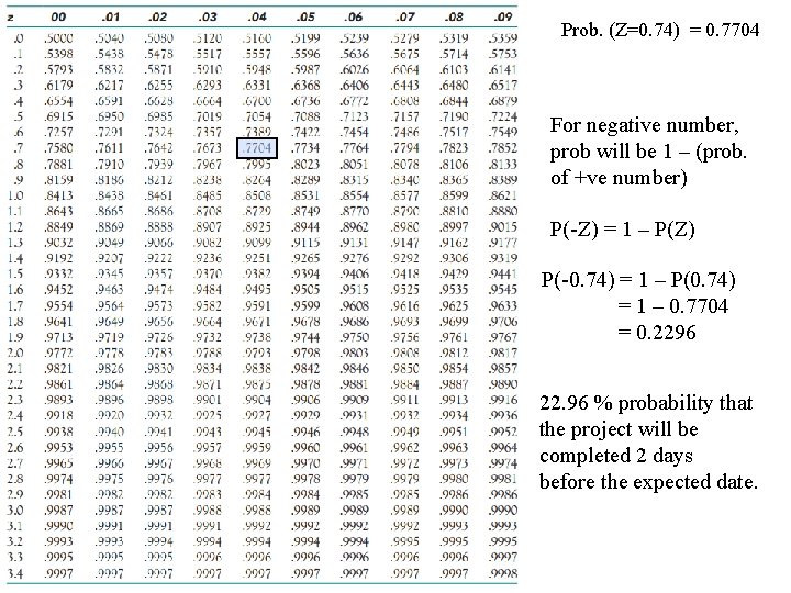 Prob. (Z=0. 74) = 0. 7704 For negative number, prob will be 1 –