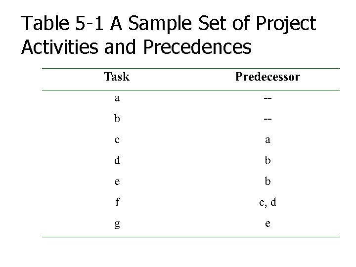 Table 5 -1 A Sample Set of Project Activities and Precedences 