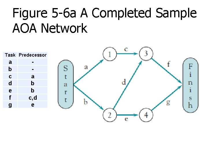 Figure 5 -6 a A Completed Sample AOA Network Task Predecessor a b c