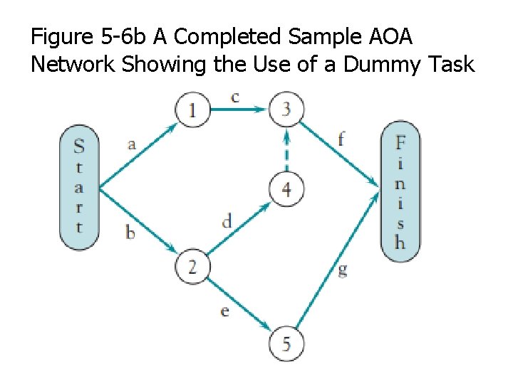 Figure 5 -6 b A Completed Sample AOA Network Showing the Use of a