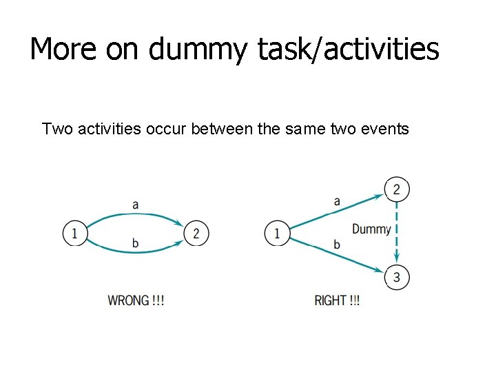 More on dummy task/activities Two activities occur between the same two events 