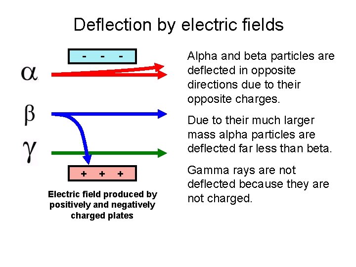 Deflection by electric fields - - - Alpha and beta particles are deflected in