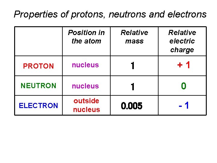 Properties of protons, neutrons and electrons Position in the atom Relative mass Relative electric