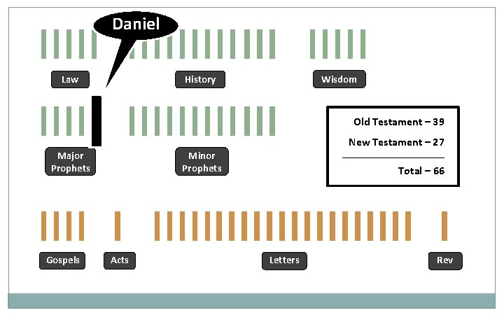Daniel Law Wisdom History Old Testament – 39 New Testament – 27 Major Prophets