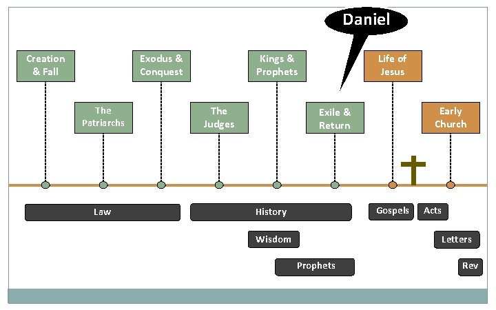 Daniel Creation & Fall Exodus & Conquest The Patriarchs Law Kings & Prophets The