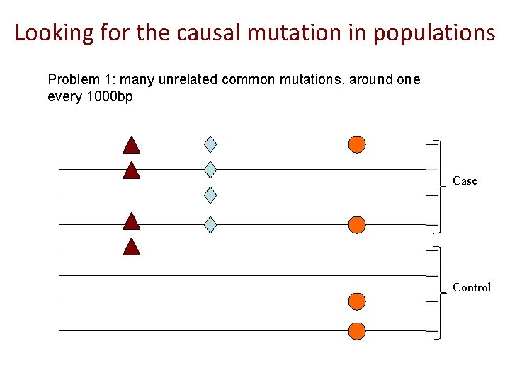 Looking for the causal mutation in populations Problem 1: many unrelated common mutations, around