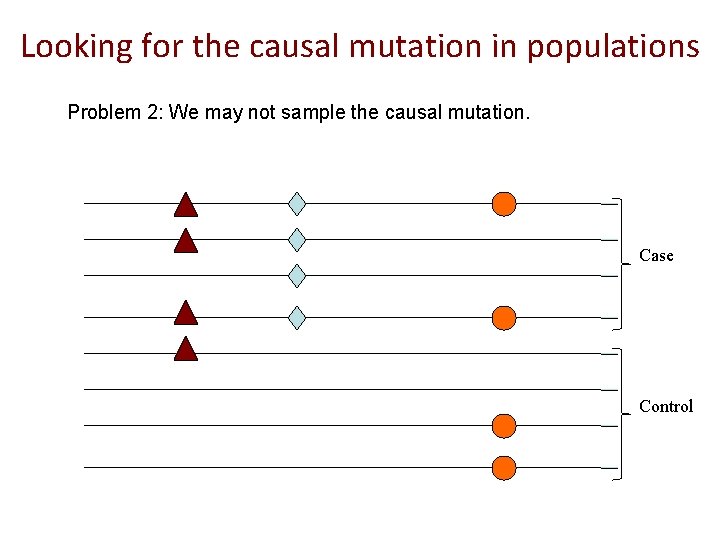 Looking for the causal mutation in populations Problem 2: We may not sample the