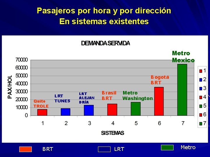 Pasajeros por hora y por dirección En sistemas existentes Metro Mexico Bogotá BRT Quito