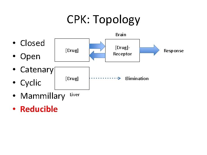 CPK: Topology • • • Closed [Drug] Open Catenary [Drug] Cyclic Mammillary Liver Reducible