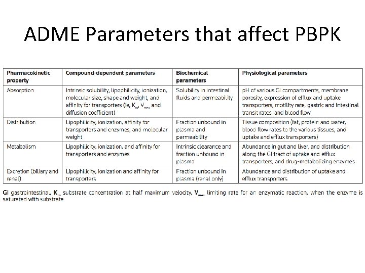 ADME Parameters that affect PBPK 