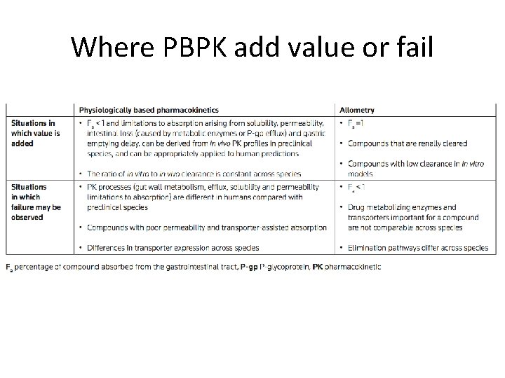 Where PBPK add value or fail 