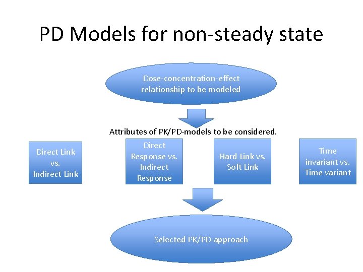 PD Models for non-steady state Dose-concentration-effect relationship to be modeled Attributes of PK/PD-models to