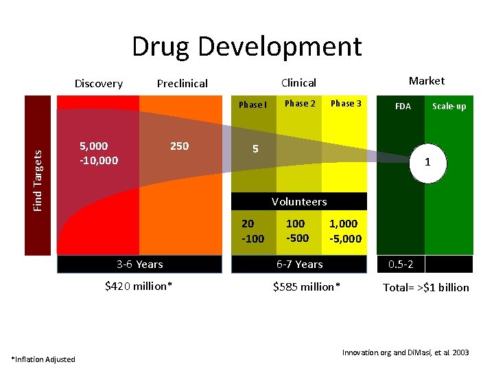 Drug Development Discovery Find Targets Phase I 5, 000 -10, 000 250 Phase 2