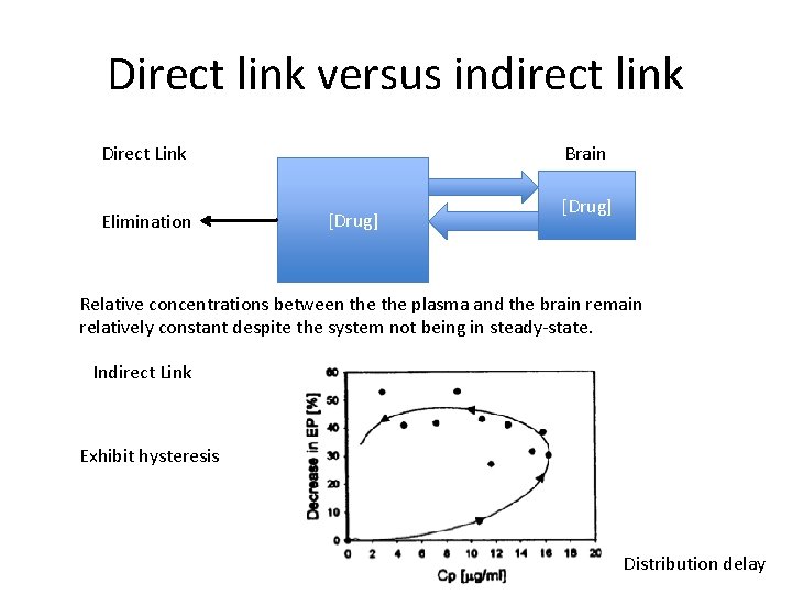 Direct link versus indirect link Direct Link Brain Plasma Elimination [Drug] Relative concentrations between