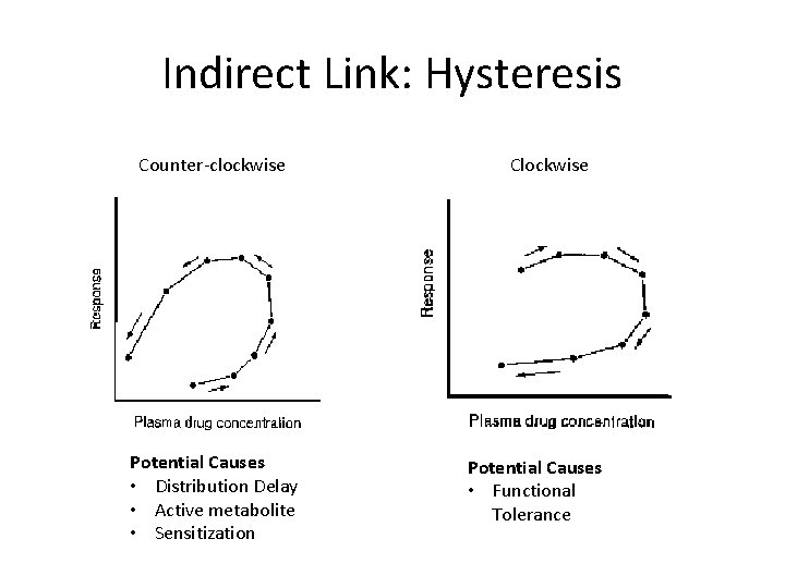 Indirect Link: Hysteresis Counter-clockwise Potential Causes • Distribution Delay • Active metabolite • Sensitization