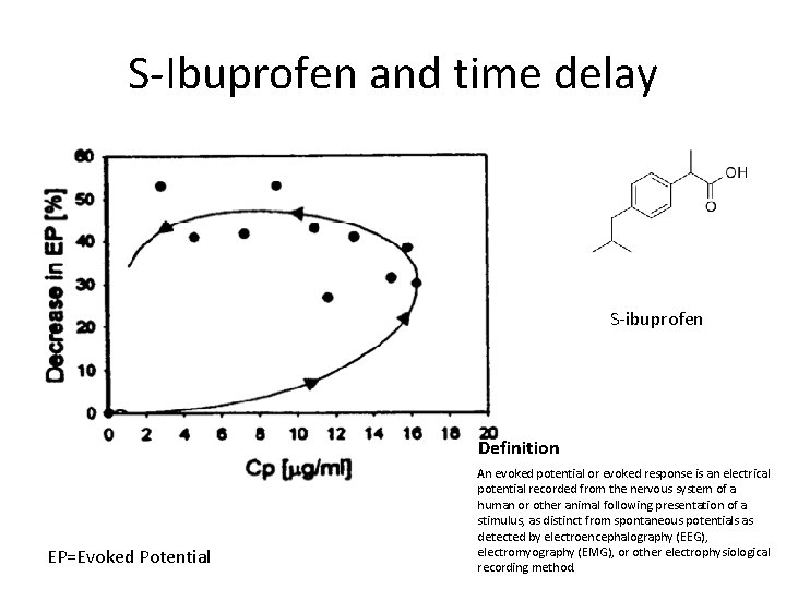 S-Ibuprofen and time delay S-ibuprofen Definition EP=Evoked Potential An evoked potential or evoked response