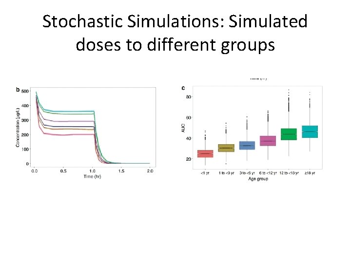 Stochastic Simulations: Simulated doses to different groups 