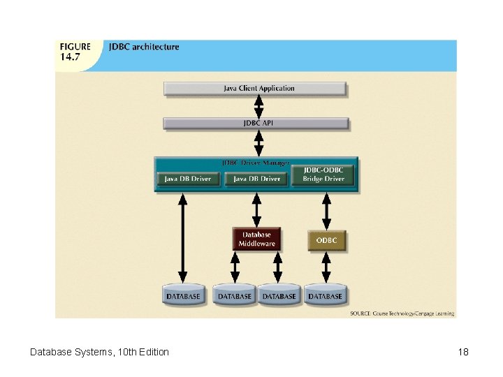 Database Systems, 10 th Edition 18 