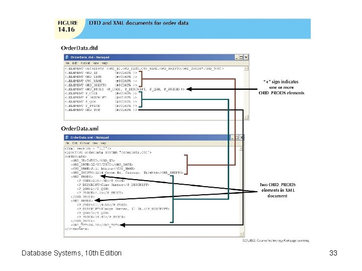 Database Systems, 10 th Edition 33 