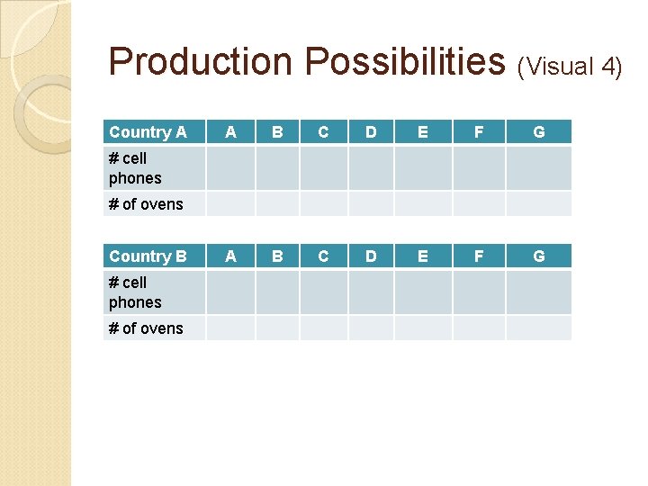 Production Possibilities (Visual 4) Country A A B C D E F G #