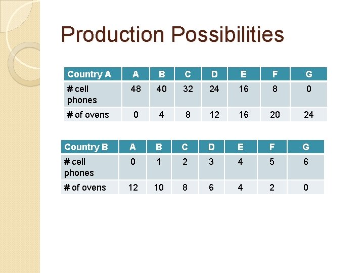 Production Possibilities Country A A B C D E F G # cell phones